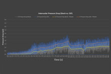 Load image into Gallery viewer, CSF 2020+ Porsche 992 Turbo/S High Performance Intercooler System (OEM PN 992.145.805.G)