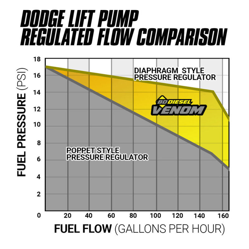 BD Diesel 98.5-02 Dodge Cummins (5.9L) Venom Fuel Lift Pump w/ Filter & Separator