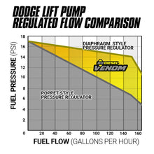 Load image into Gallery viewer, BD Diesel 98.5-02 Dodge Cummins (5.9L) Venom Fuel Lift Pump w/ Filter &amp; Separator